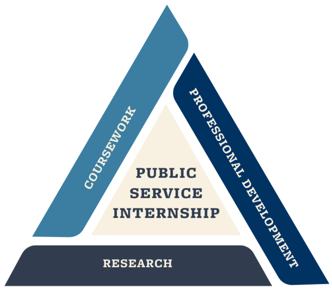 A triange with the text Public Service Internship in the center surrounded by the text Research, Professional Development, and Coursework;