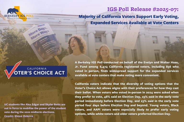 IGS Poll Release #2025-07: long curly haired young man and long blond haired young woman stand outside Sproul Hall at UC Berkeley with signs for the Voter's Choice Act; summary text overlays the photo from the July 1st 2025 IGS Poll Release